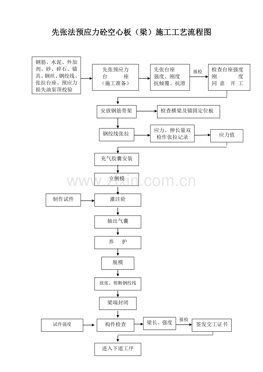 先张法预应力砼空心板(梁)施工工艺流程图.doc_第1页