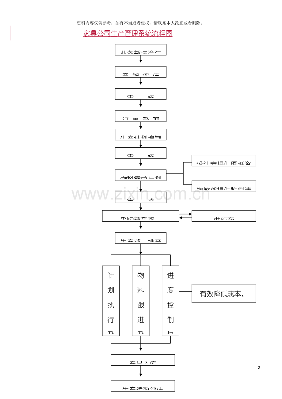 家具厂生产管理系统流程图模板.doc_第2页