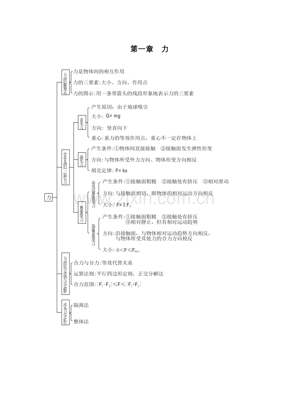 高中物理知识结构图全集.doc_第1页