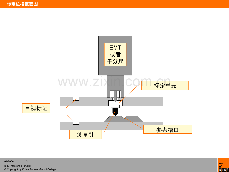 KUKA机器人零点校正位置.ppt_第3页