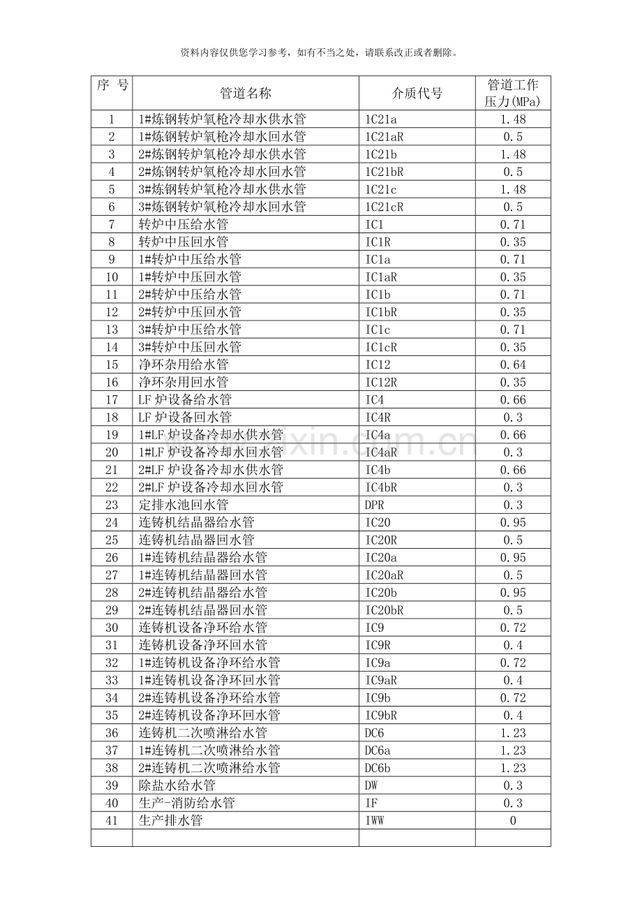 新版给排水管道安装施工方案样本.doc_第3页