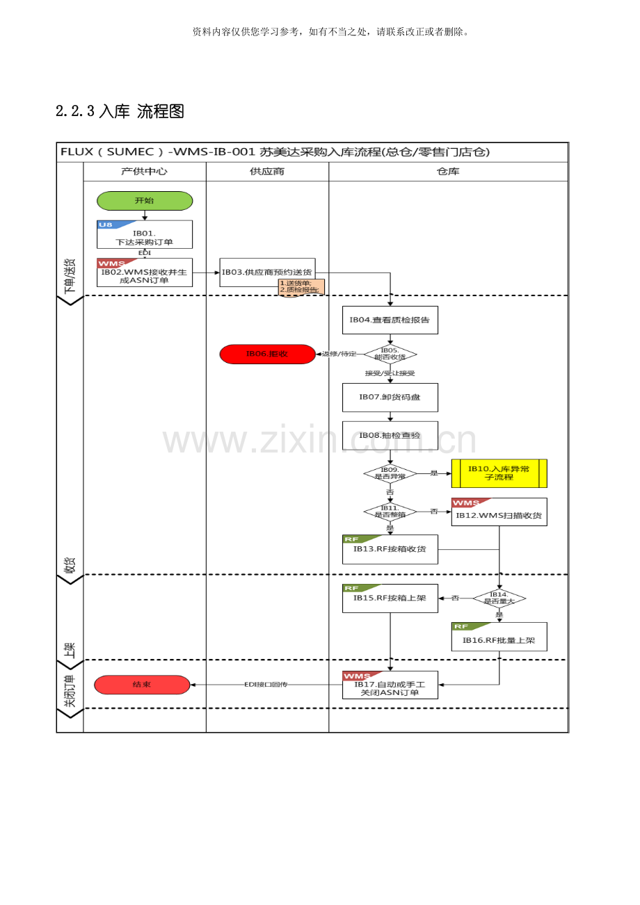 仓库入库出库操作流程样本.doc_第3页