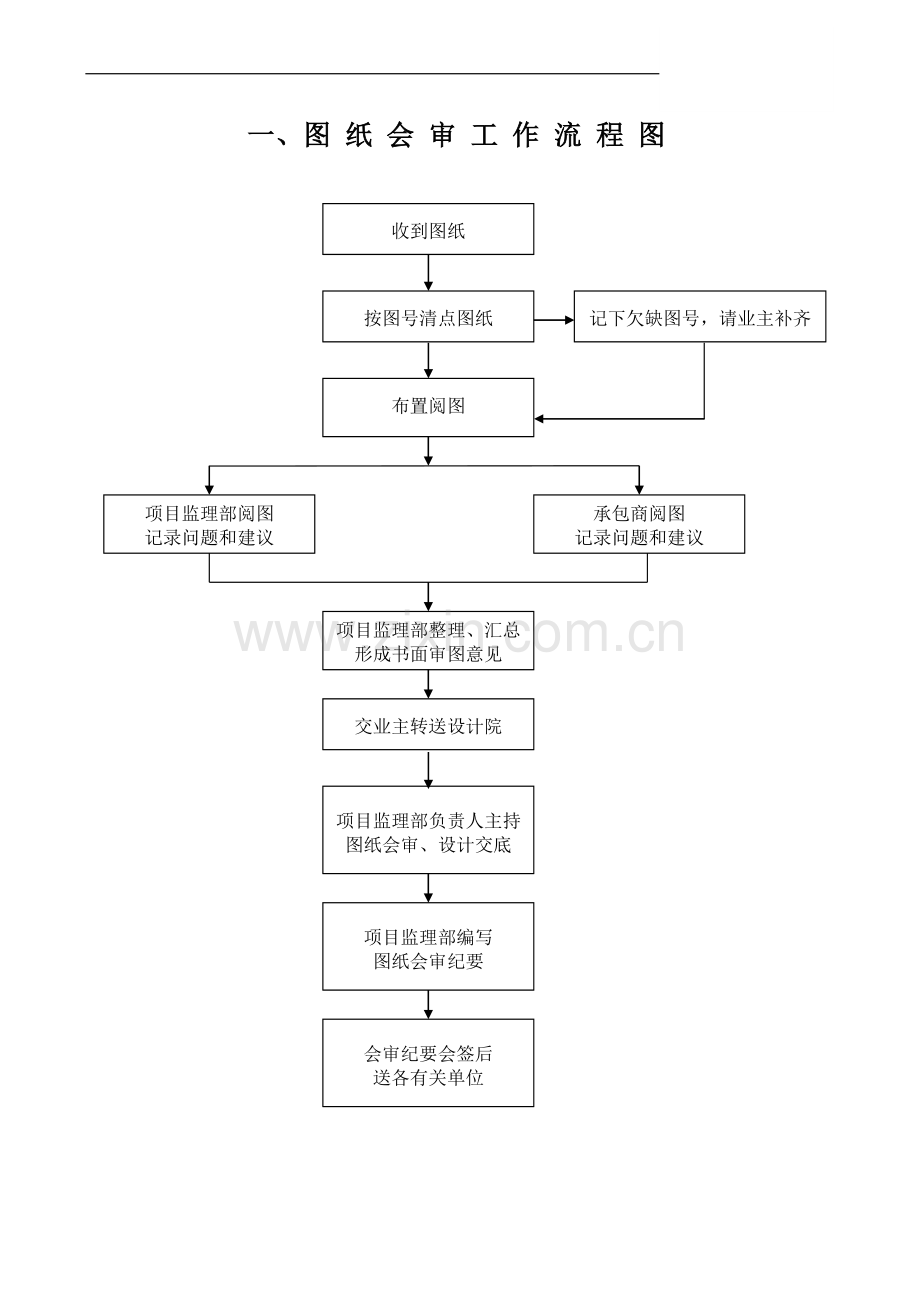 监理工作流程图集.doc_第1页