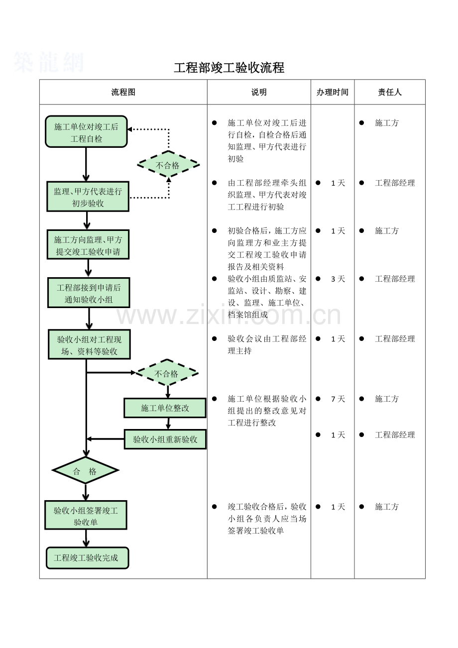 工程部竣工验收流程图.docx_第1页