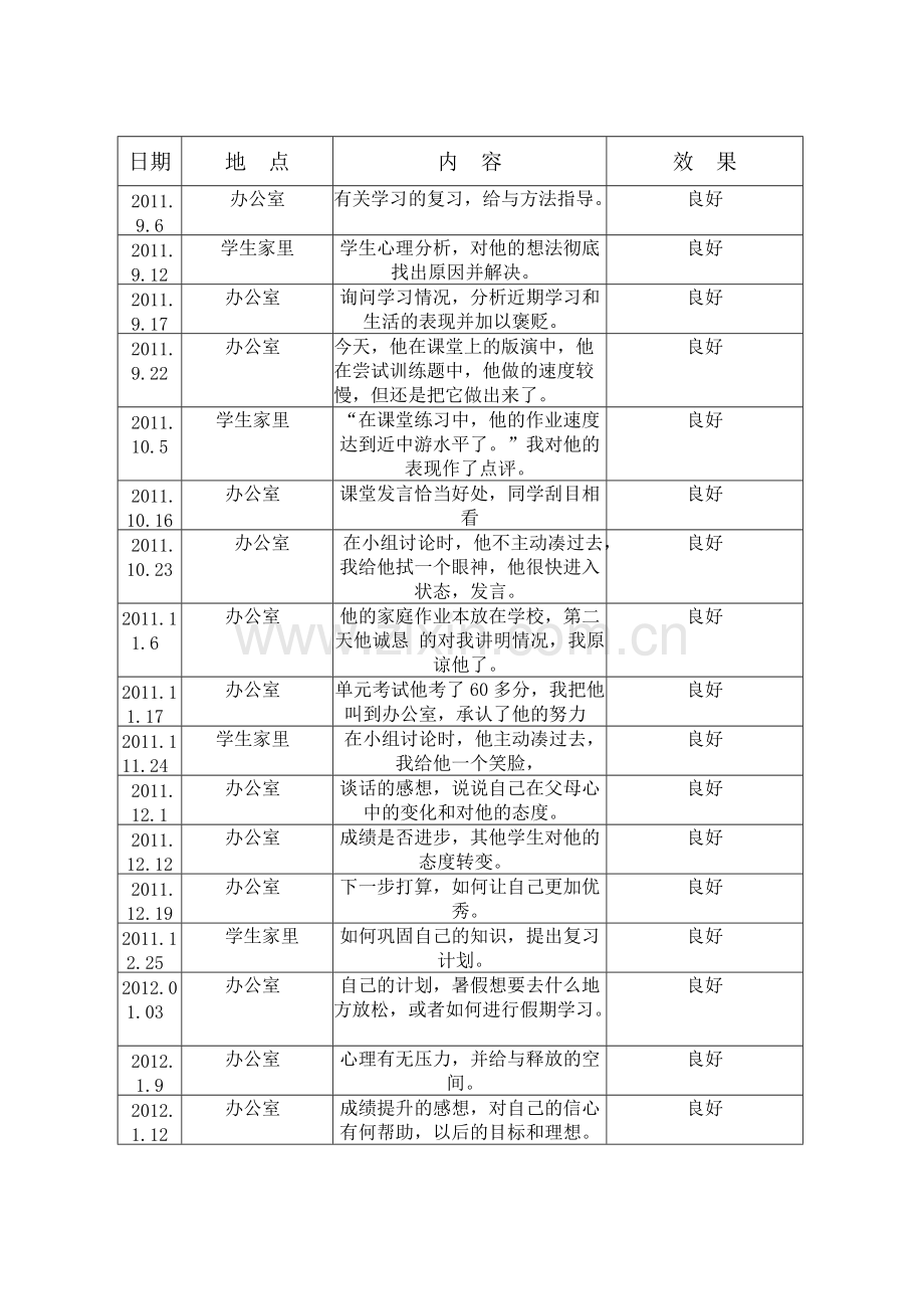 德育导师工作记录2011-2012年第一学期2张曼曼.pdf_第3页