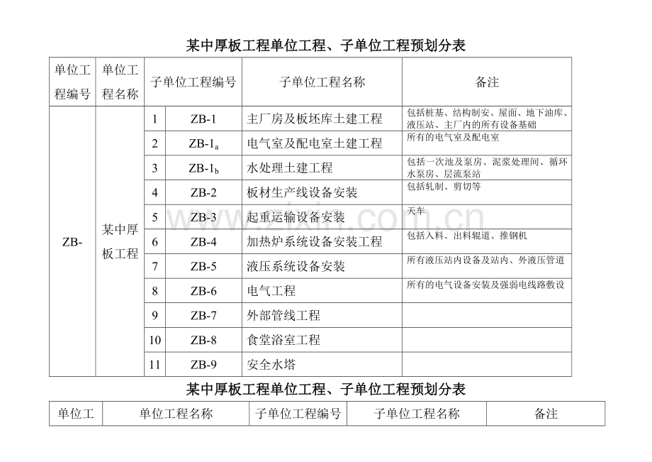 中厚板工程单位工程、子单位工程预划分表.doc_第1页