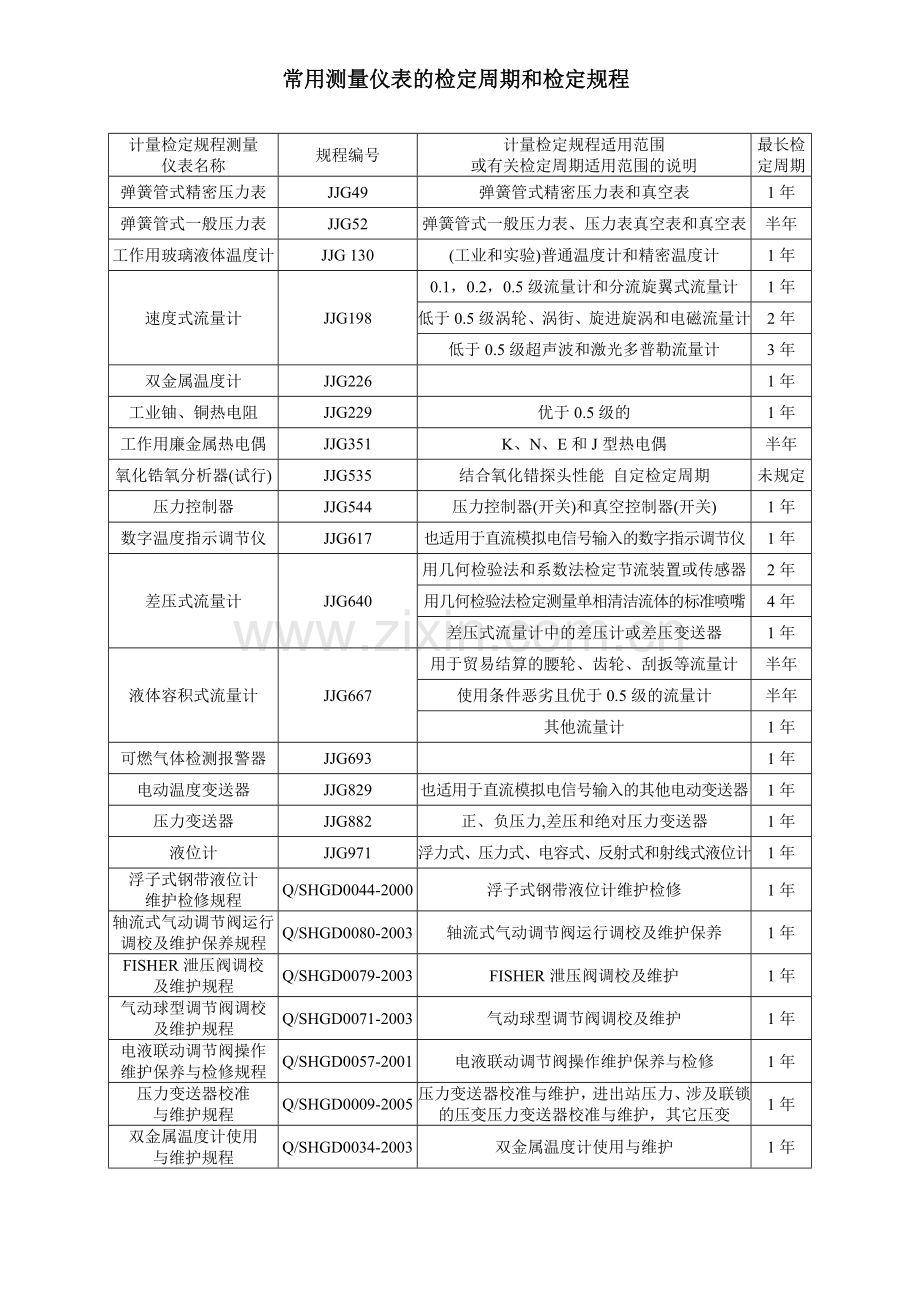 常用测量仪表的检定周期和检定规程.doc_第1页