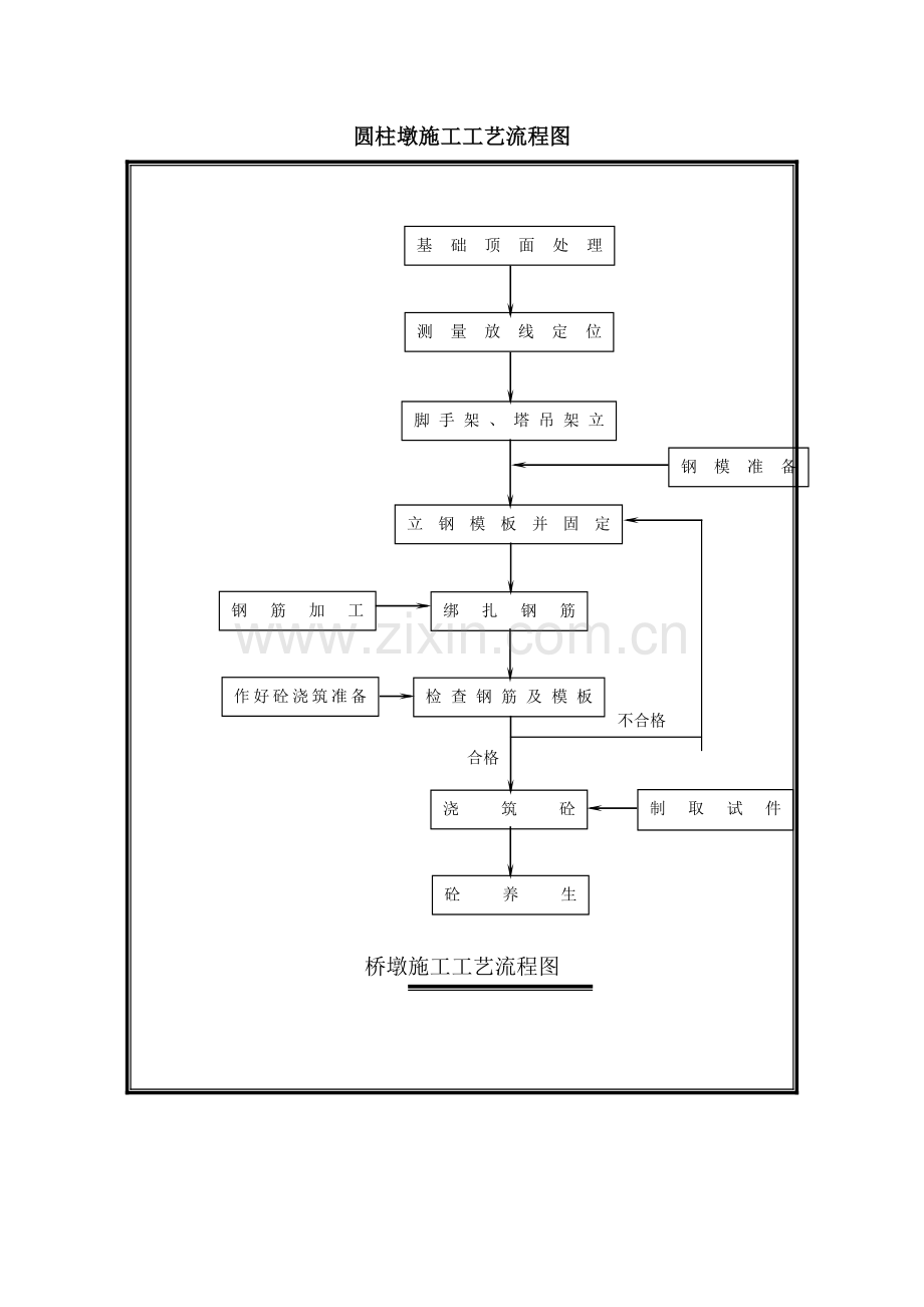 圆柱墩施工工艺流程图.doc_第1页