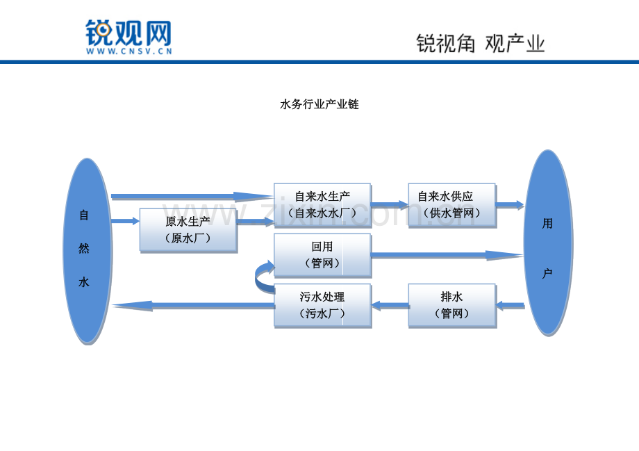 水务行业产业链分析.doc_第2页