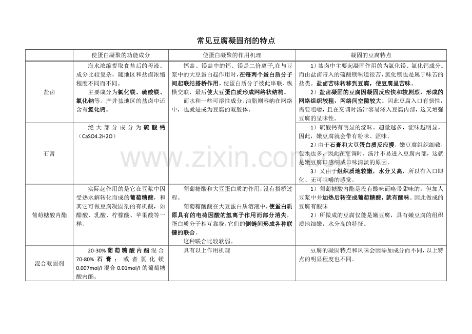 常见豆腐凝固剂的特点.doc_第1页