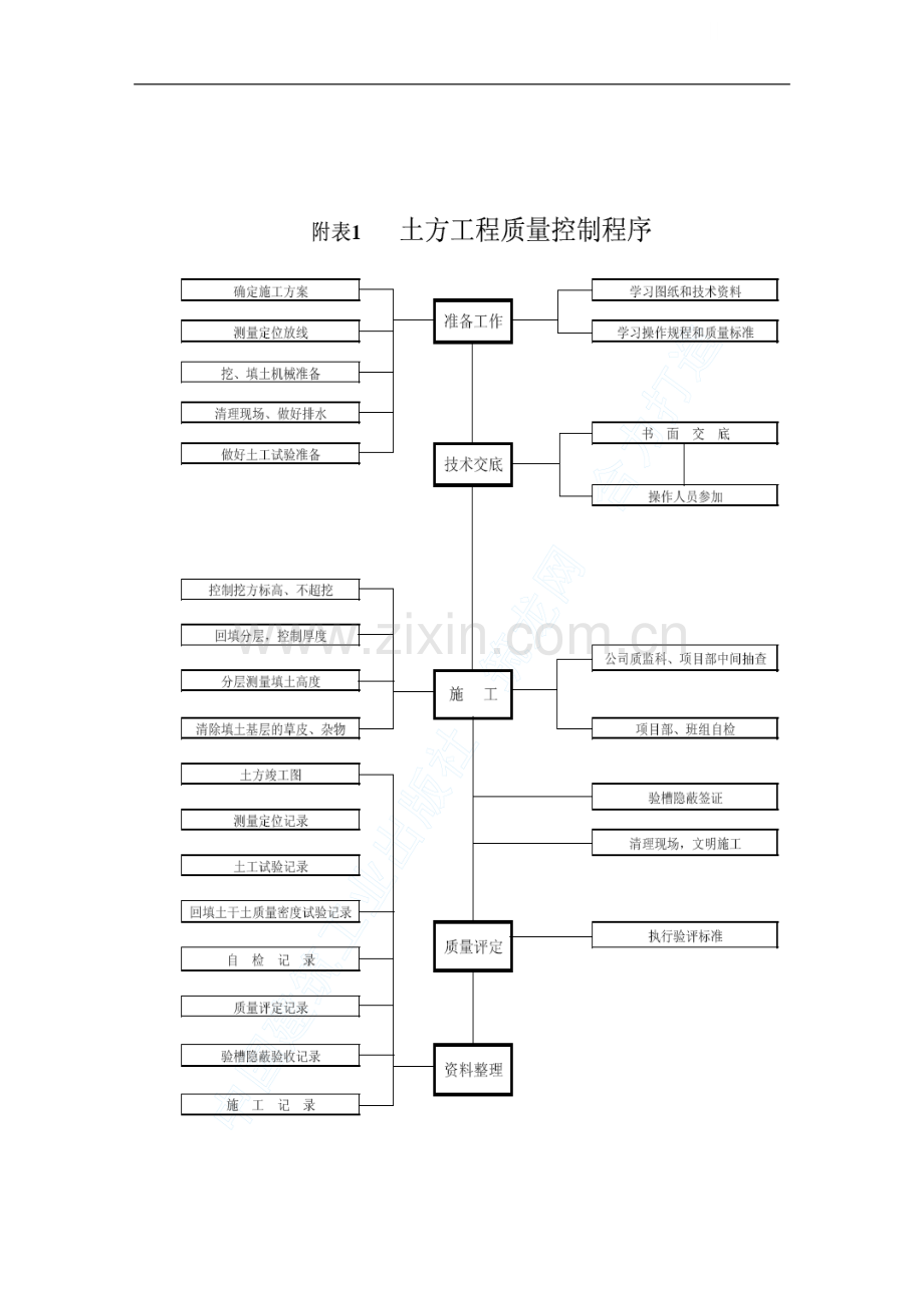 房建工程施工质量管理控制程序.doc_第1页