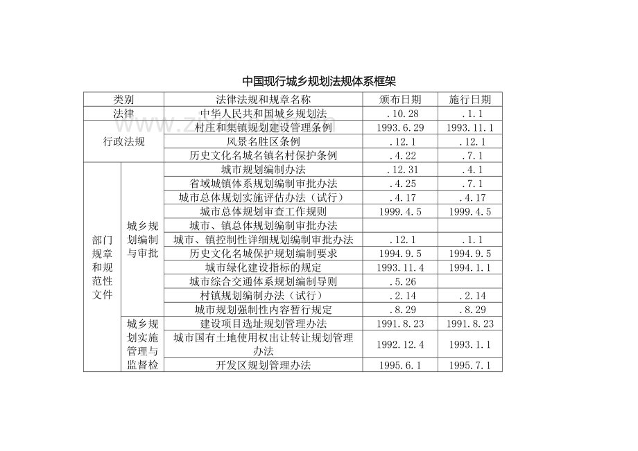 我国现行规划体系.doc_第2页