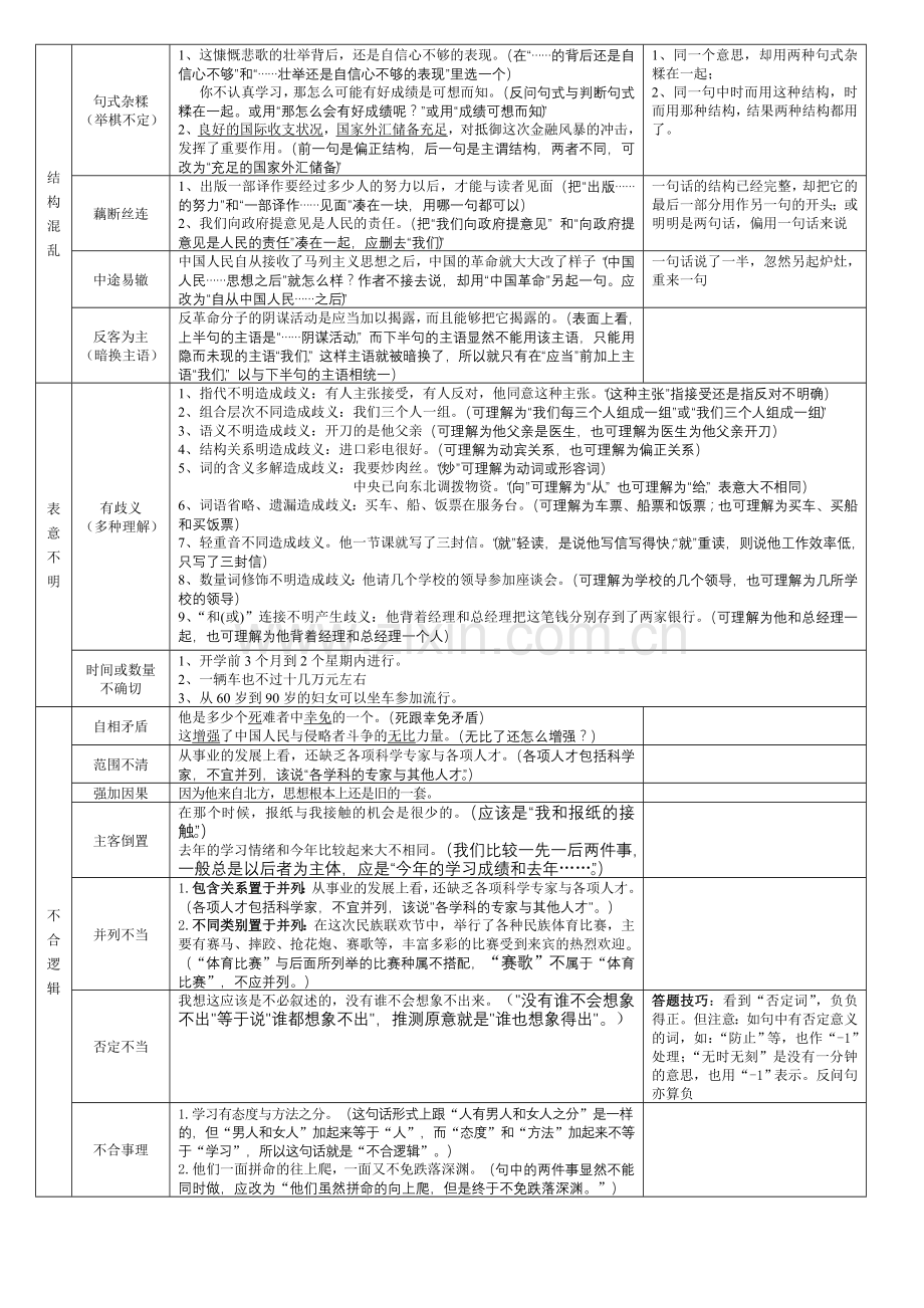 高考六大病句类型表解.doc_第2页