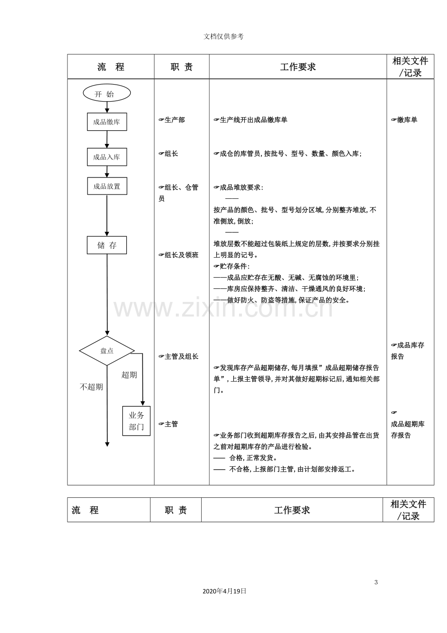 成品贮存、发货管理流程.doc_第3页