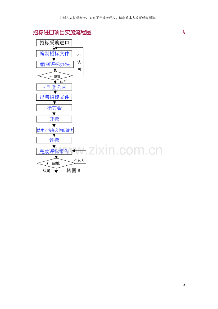 招标进口项目实施流程图A样本模板.doc_第2页