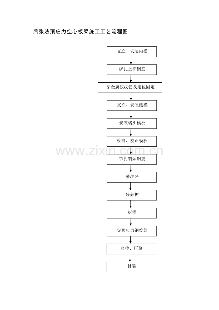 后张法预应力空心板梁施工工艺流程图.doc_第1页