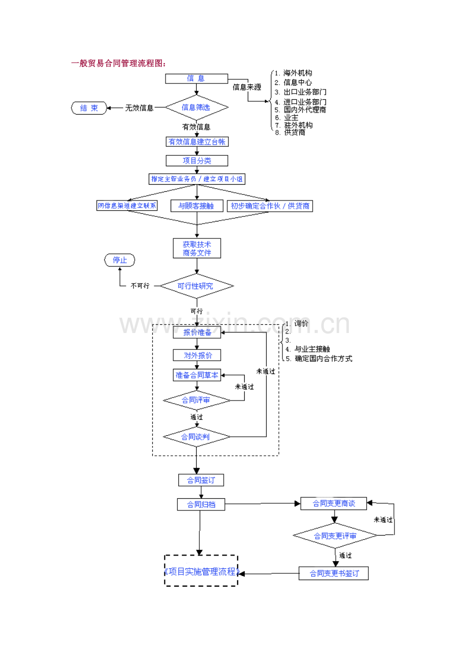 一般贸易合同管理流程图：.doc_第1页