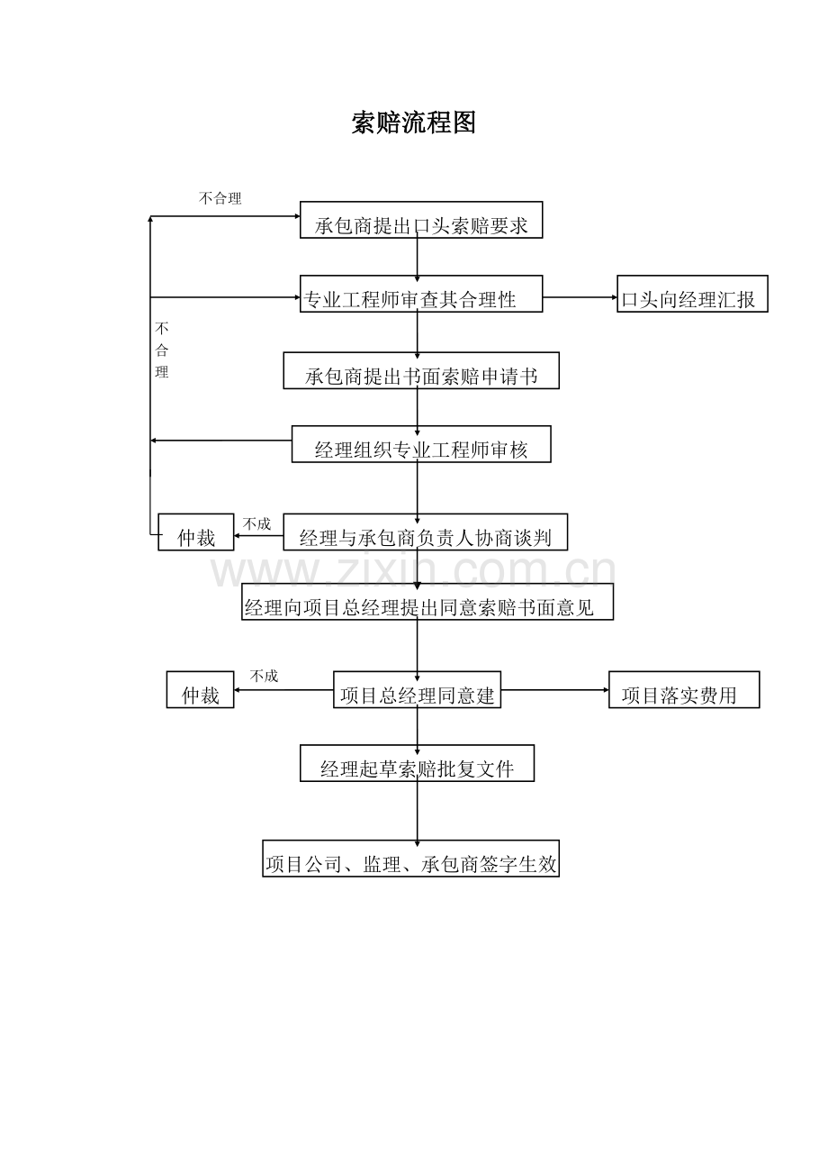 索赔流程图.docx_第1页