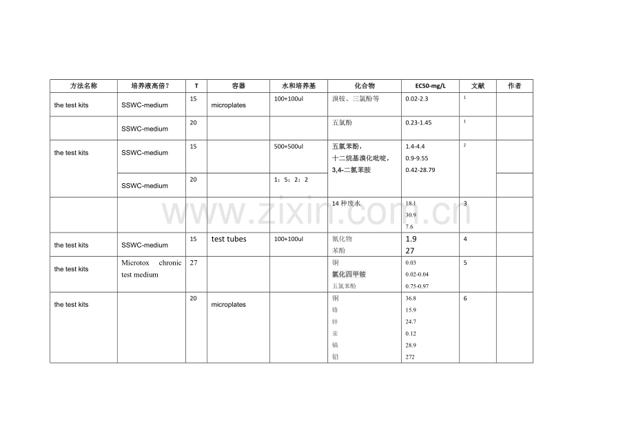 发光菌慢性毒性文献综述-1208.doc_第1页