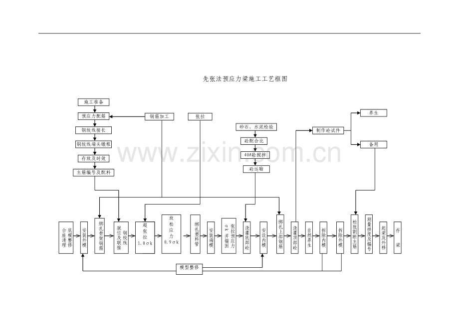先张法预应力梁施工工艺框图.doc_第1页