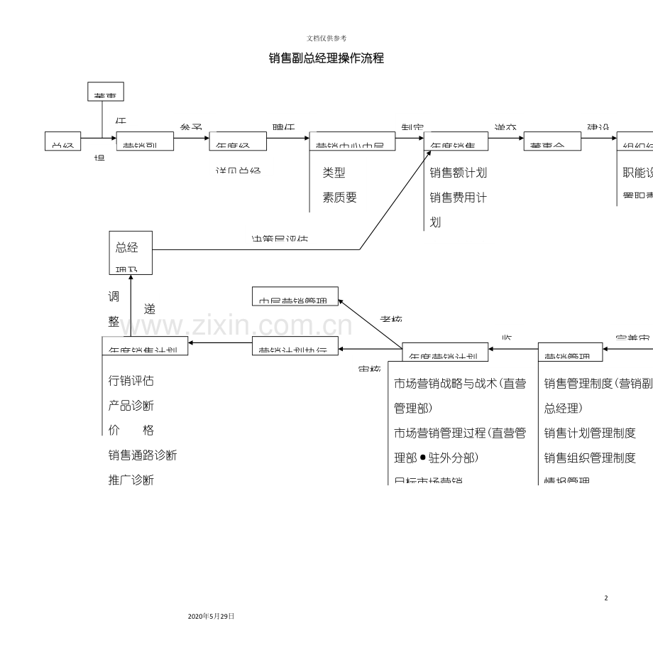 销售副总经理操作流程.doc_第2页