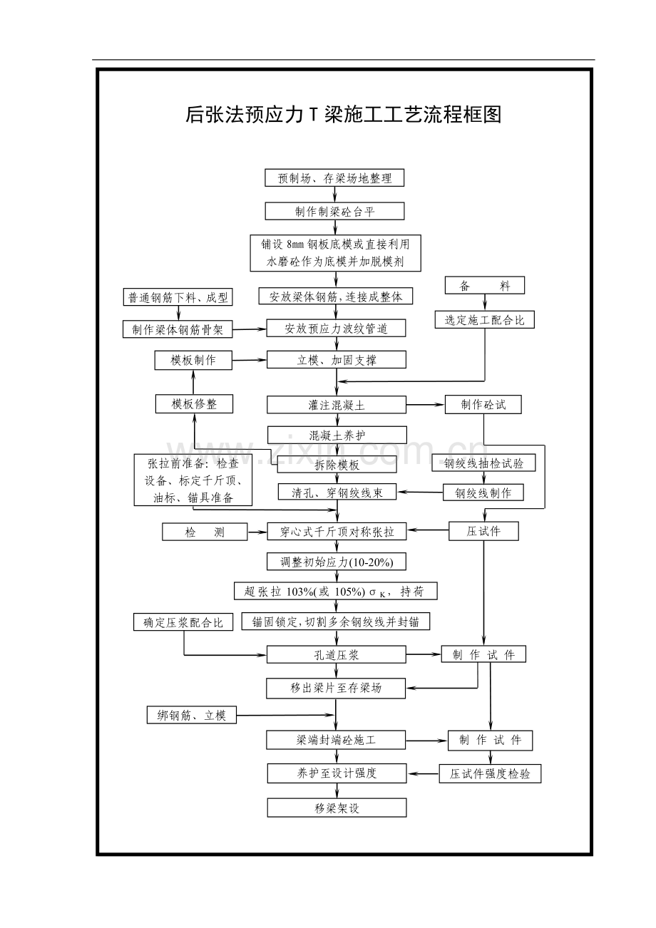 后张法预应力T梁施工工艺流程图007.doc_第1页