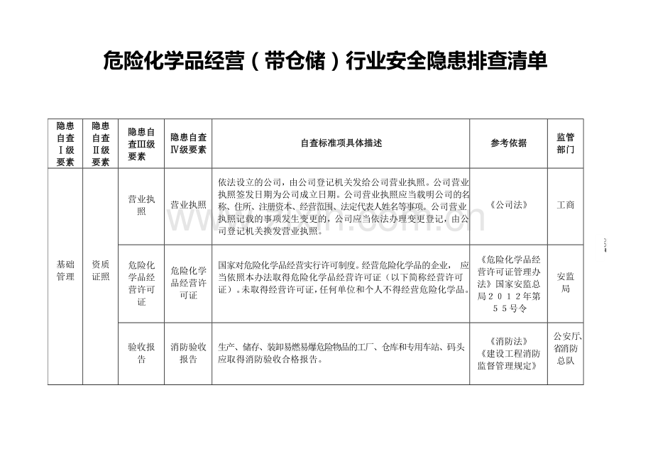 危险化学品经营行业安全隐患排查清单.docx_第1页