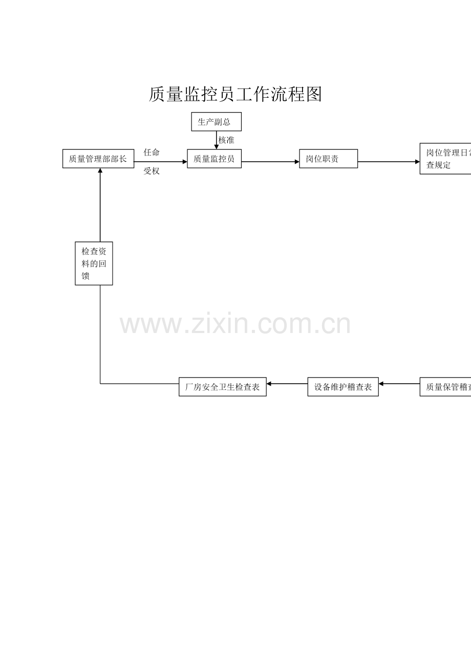 质量监控员工作流程图.doc_第1页