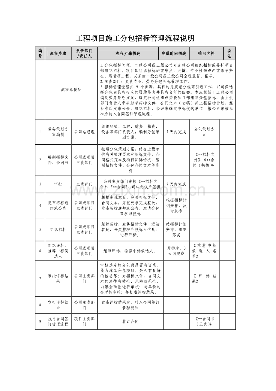 分包招标管理流程说明.pdf_第1页