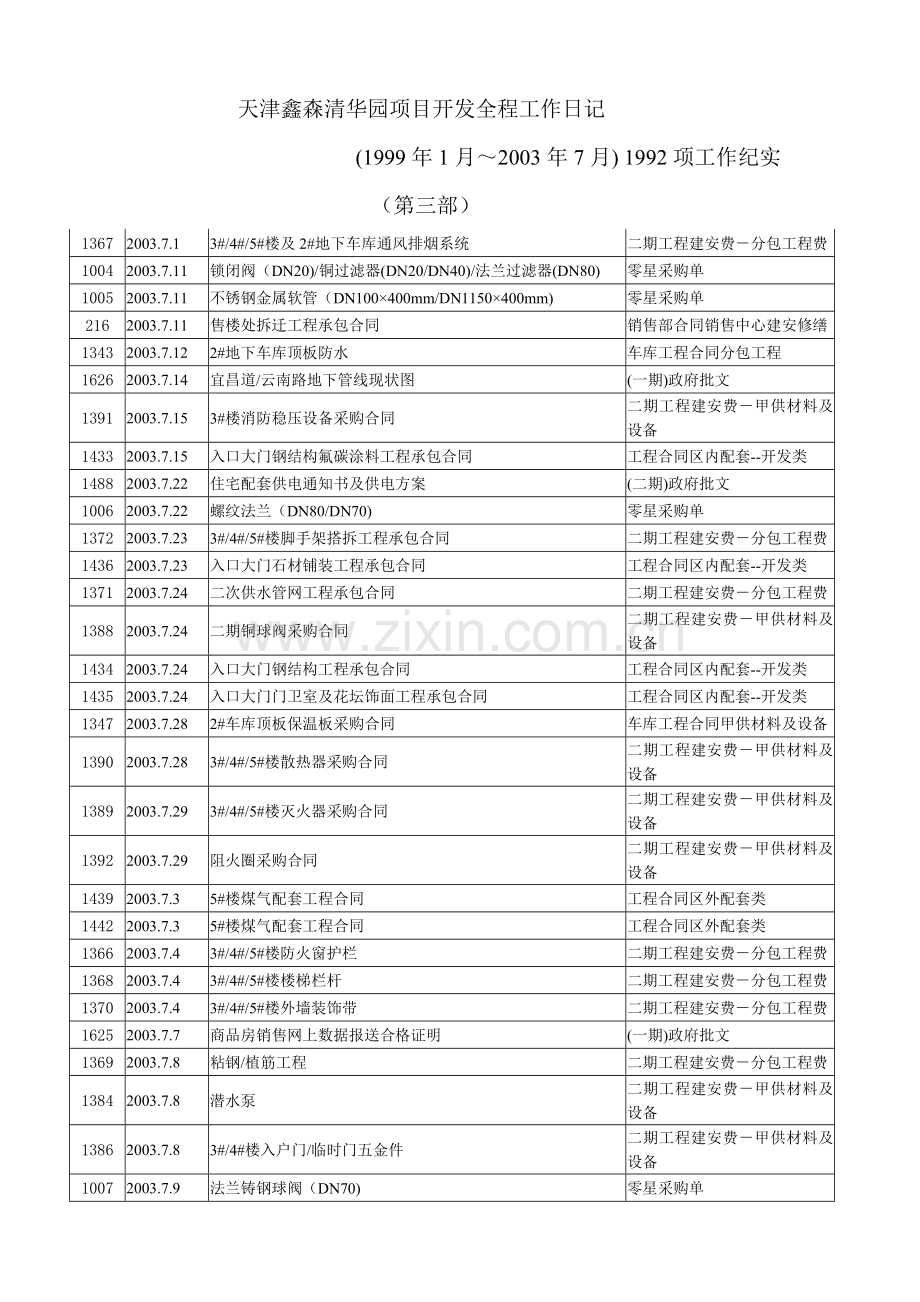 完整项目开发工作流程进度日记(第三部).doc_第1页