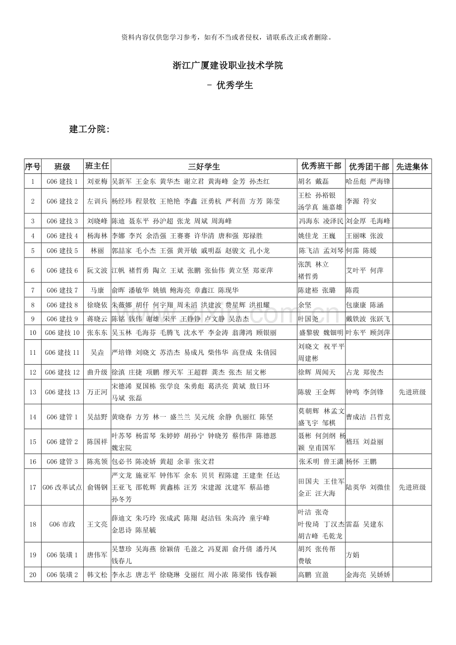 浙江广厦建设职业技术学院优秀学生样本.doc_第1页