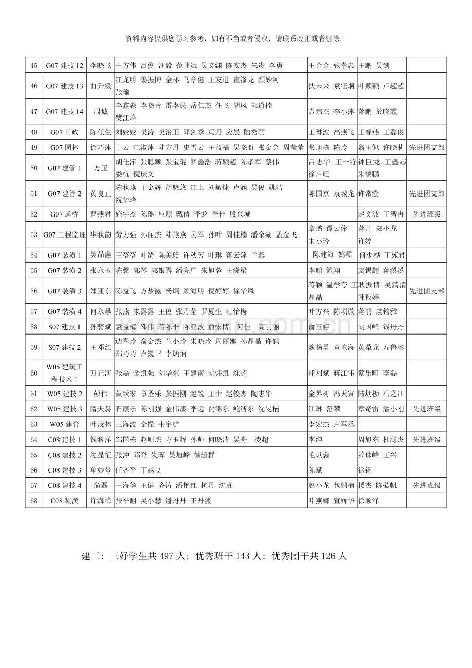 浙江广厦建设职业技术学院优秀学生样本.doc_第3页