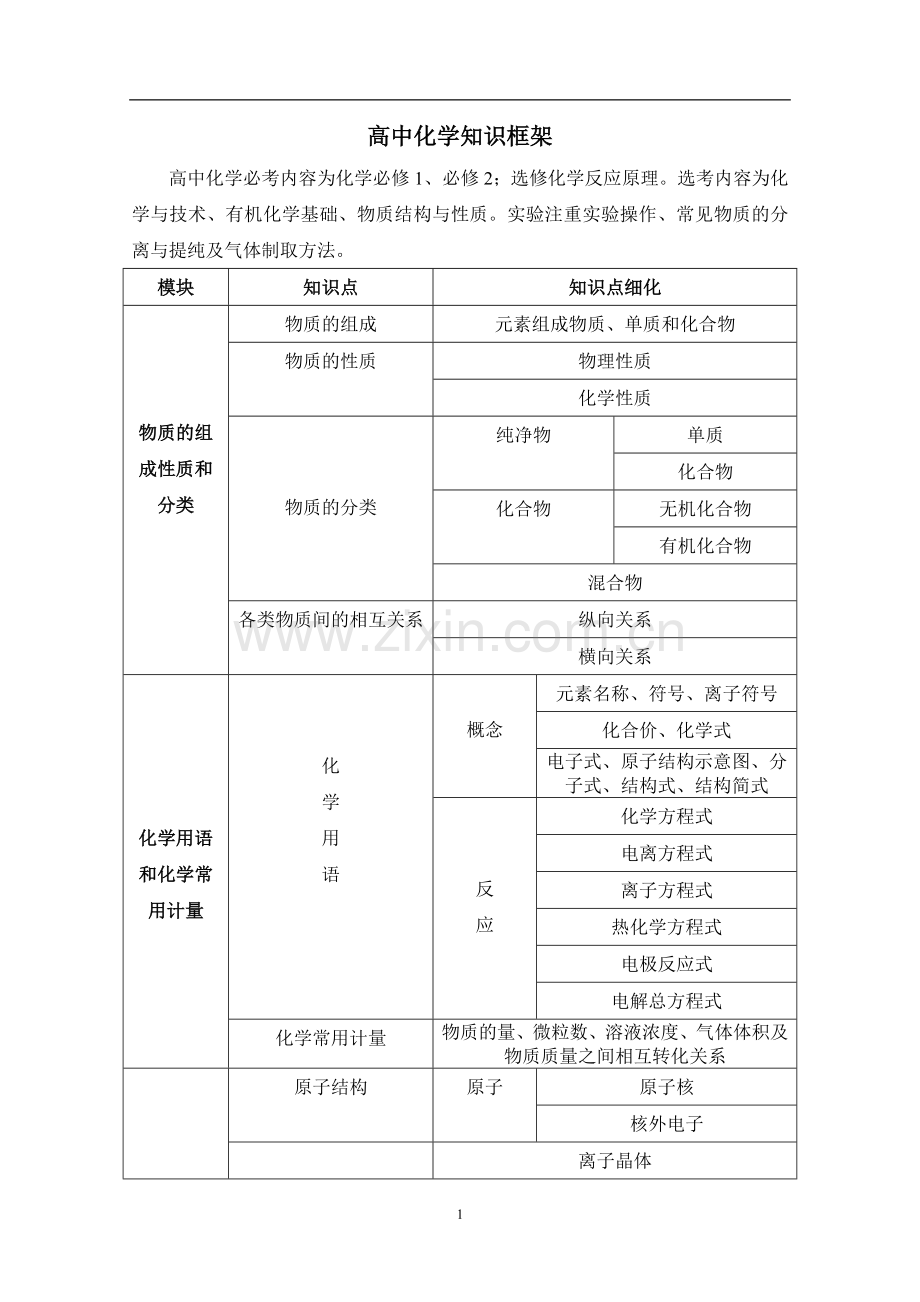 高中化学知识框架(2).doc_第1页