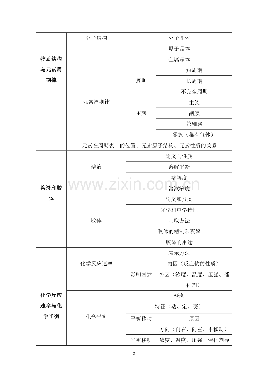 高中化学知识框架(2).doc_第2页