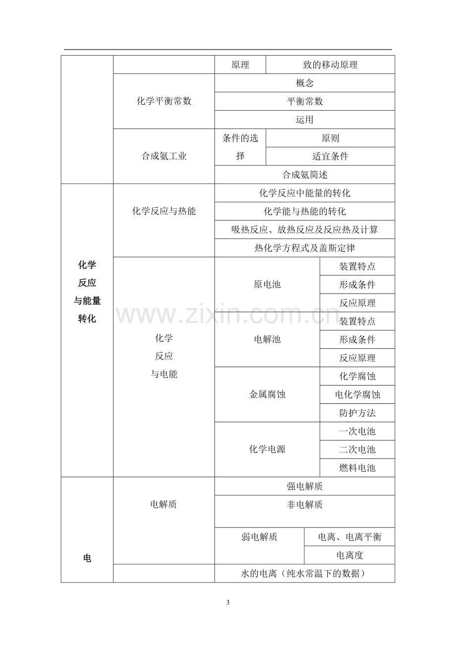 高中化学知识框架(2).doc_第3页