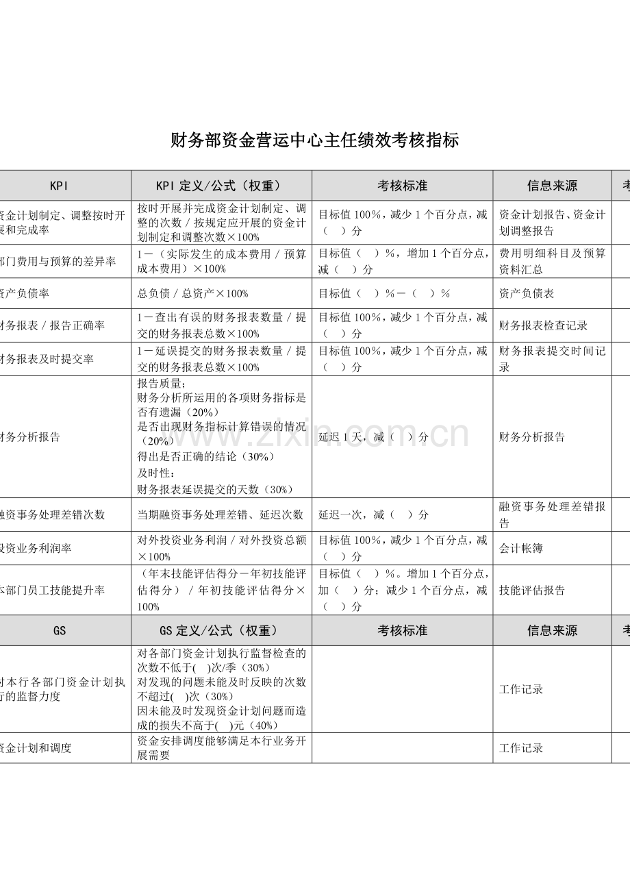 某市商业银行财务部资金营运中心主任绩效考核指标.doc_第1页