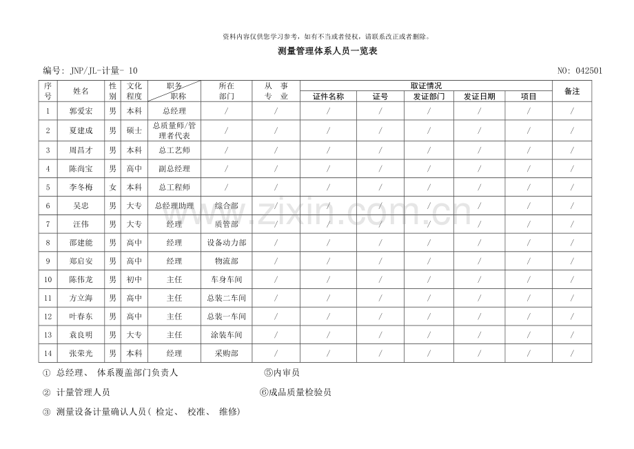 测量管理体系人员一览表样本.doc_第1页