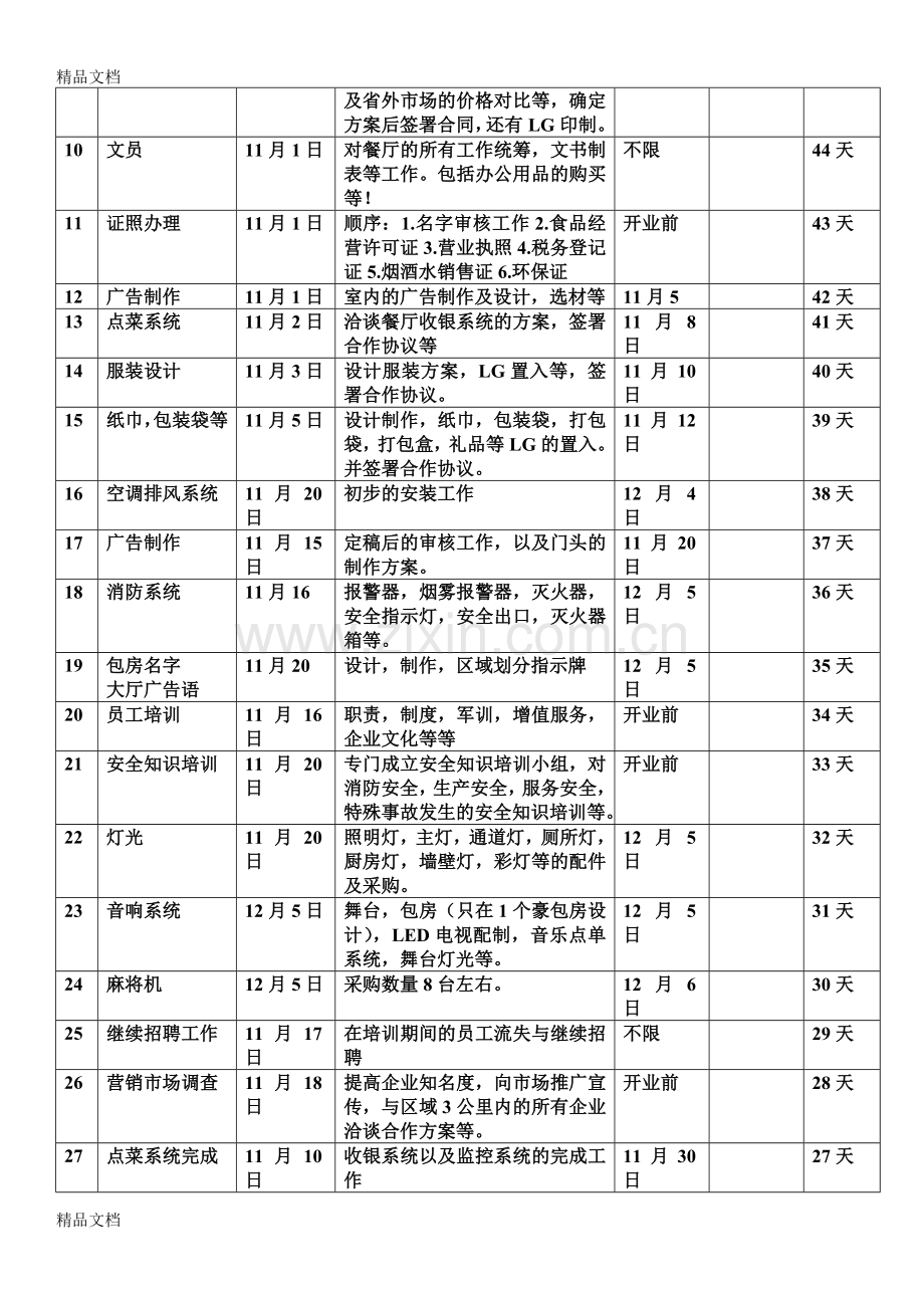 餐饮店开业前的筹备工作表资料.doc_第2页