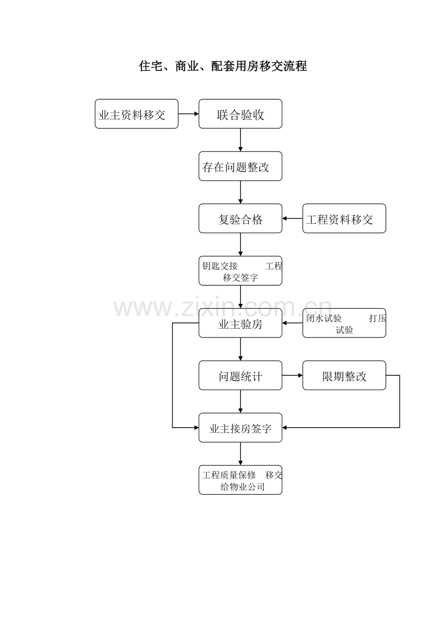 房地产公司物业移交管理办法1.doc_第1页