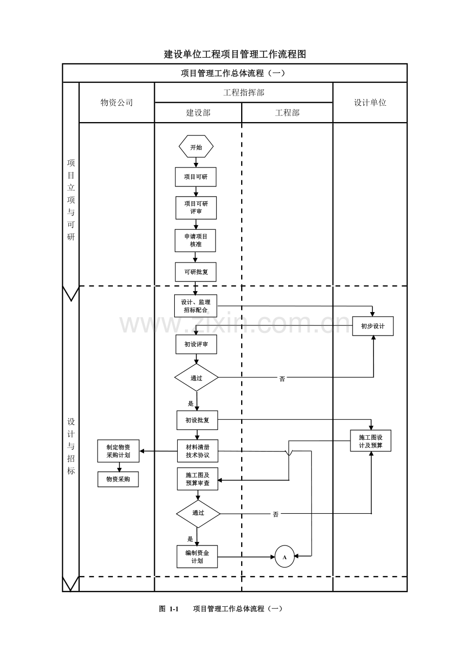 建设单位工程项目管理流程图(甲方).doc_第1页