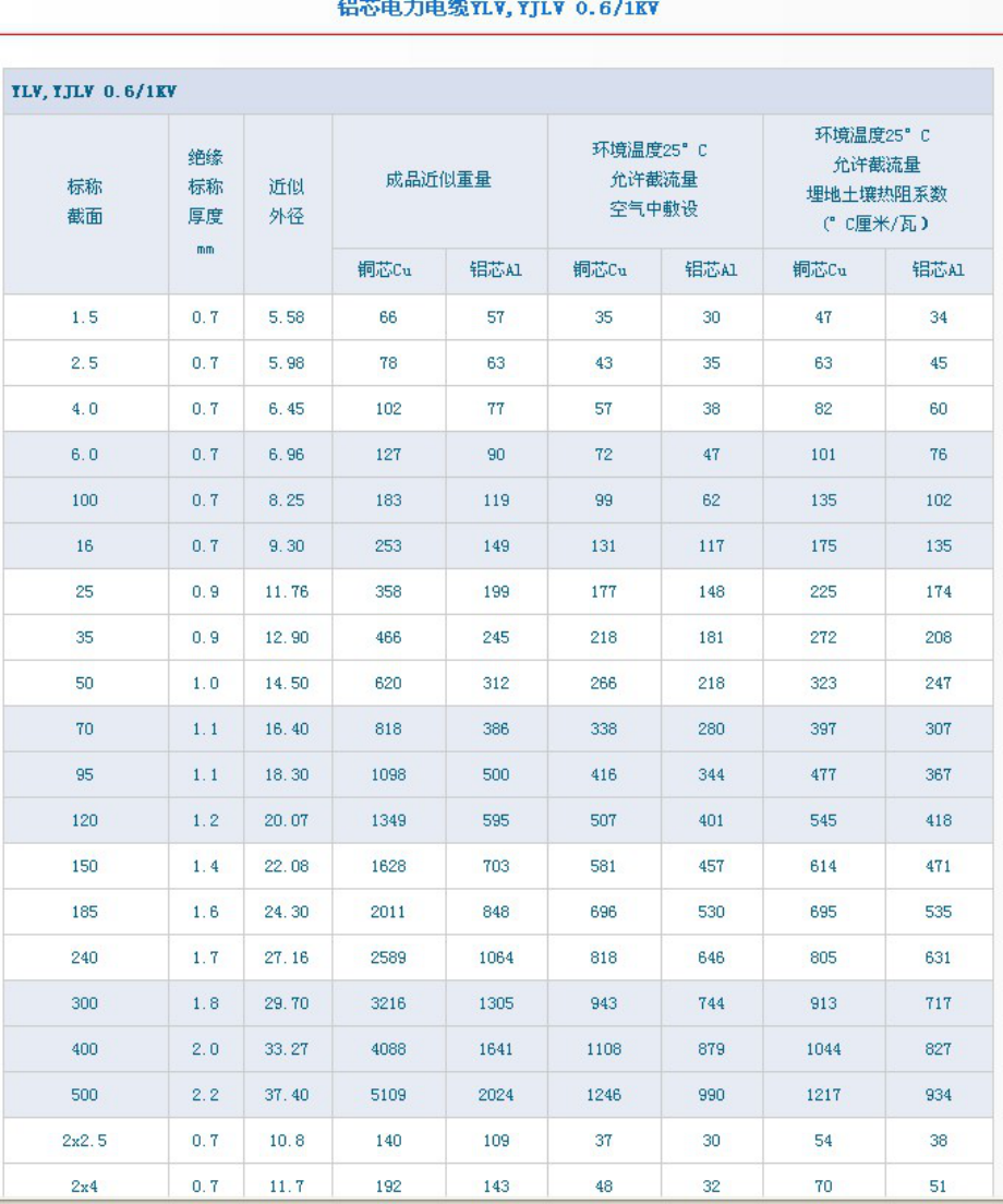 铝芯电力电缆常用数据.pdf_第1页