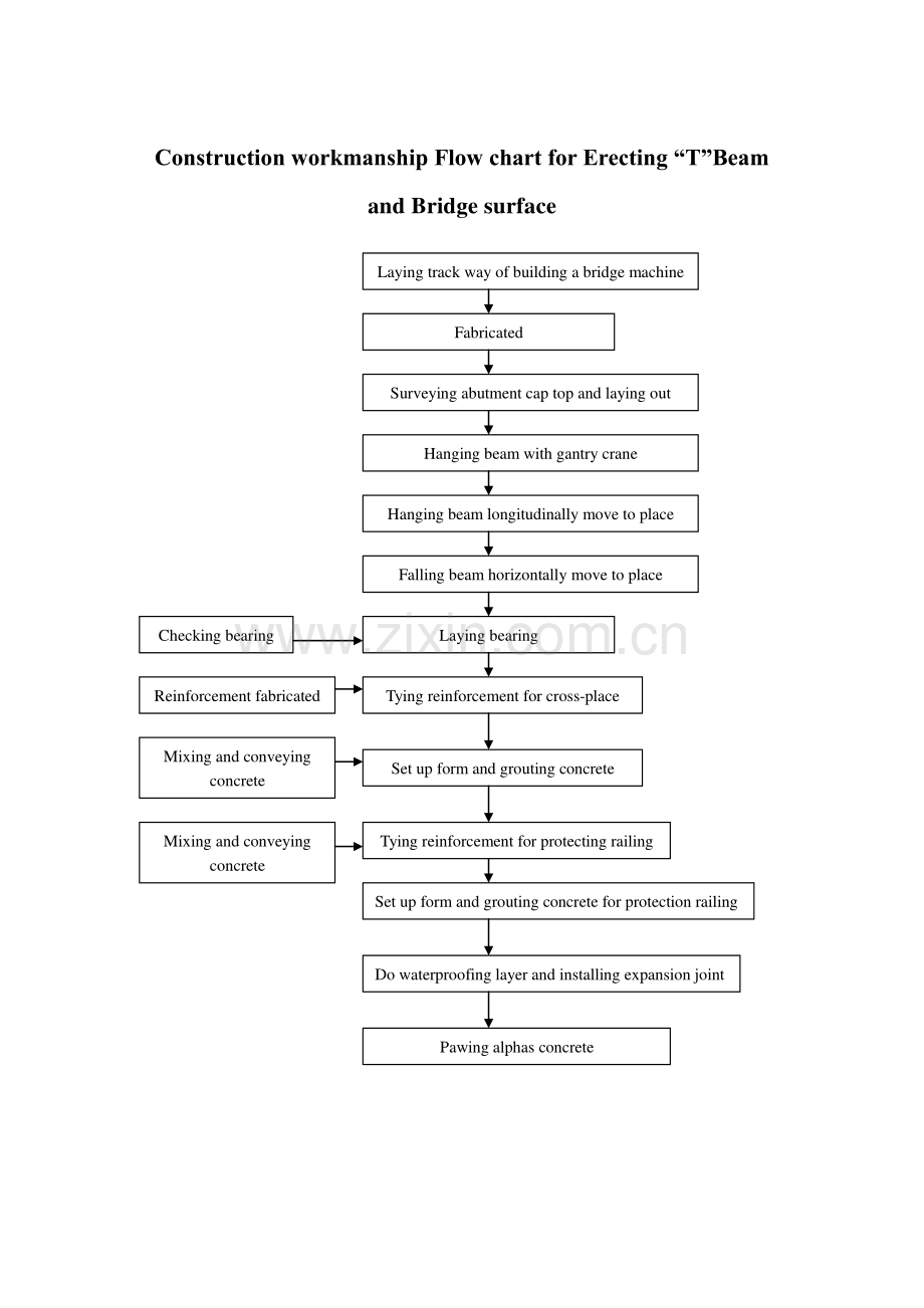 T梁架设及桥面施工工艺流程图.doc_第1页