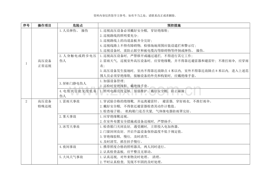 电厂电气运行危险点及其控制措施样本.doc_第1页