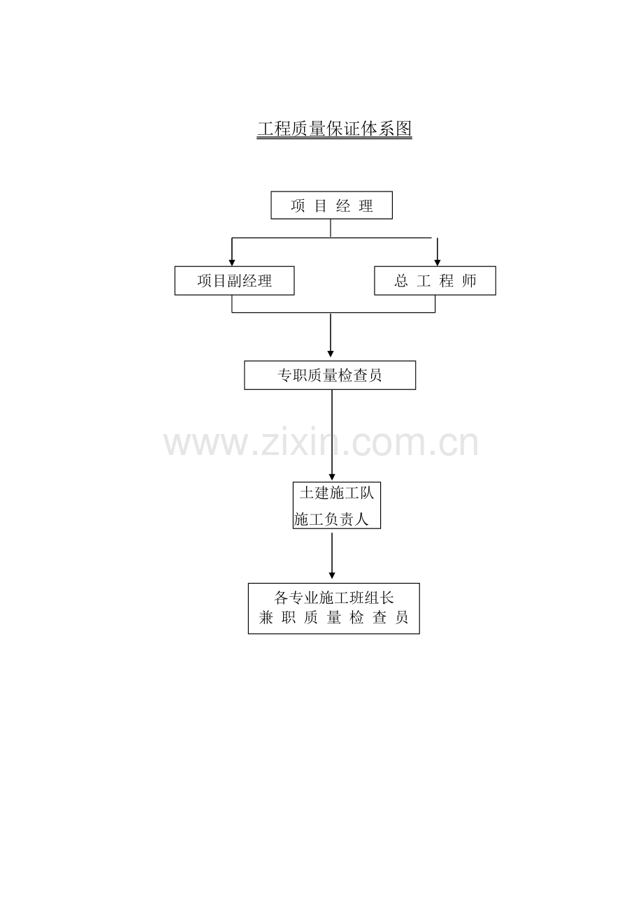 工程质量保证体系图.docx_第1页