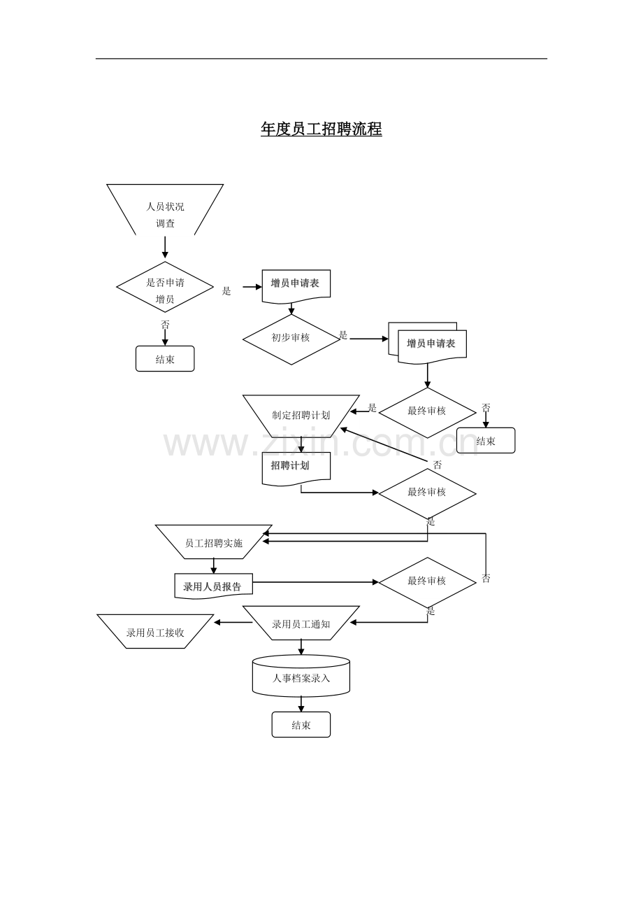 人力资源部——年度员工招聘流程.doc_第1页
