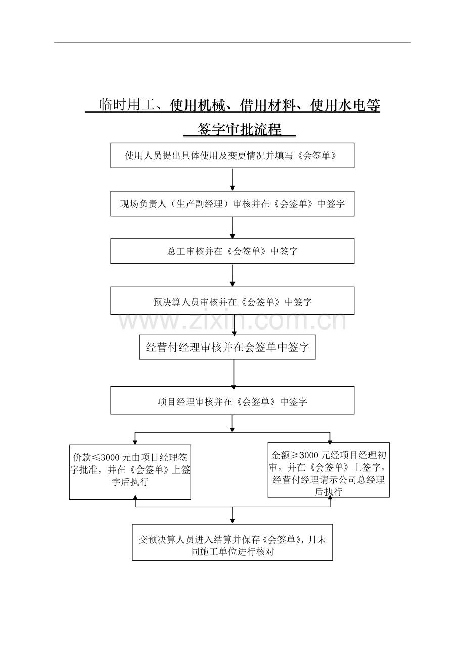 临时用工材料机械水电流程.doc_第1页