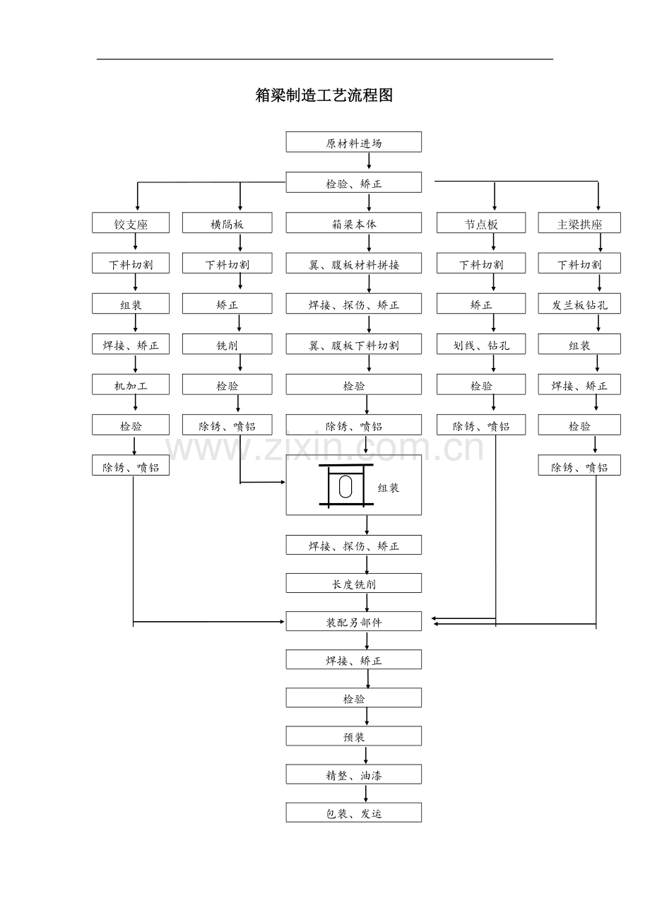 箱梁制造工艺流程图.doc_第1页