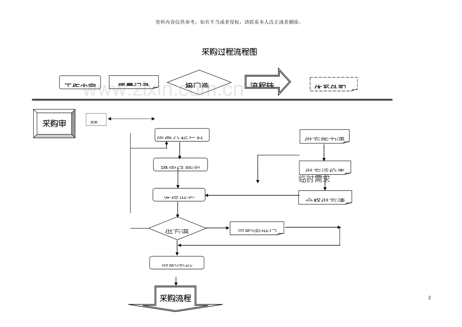 采购过程流程图模板.doc_第2页