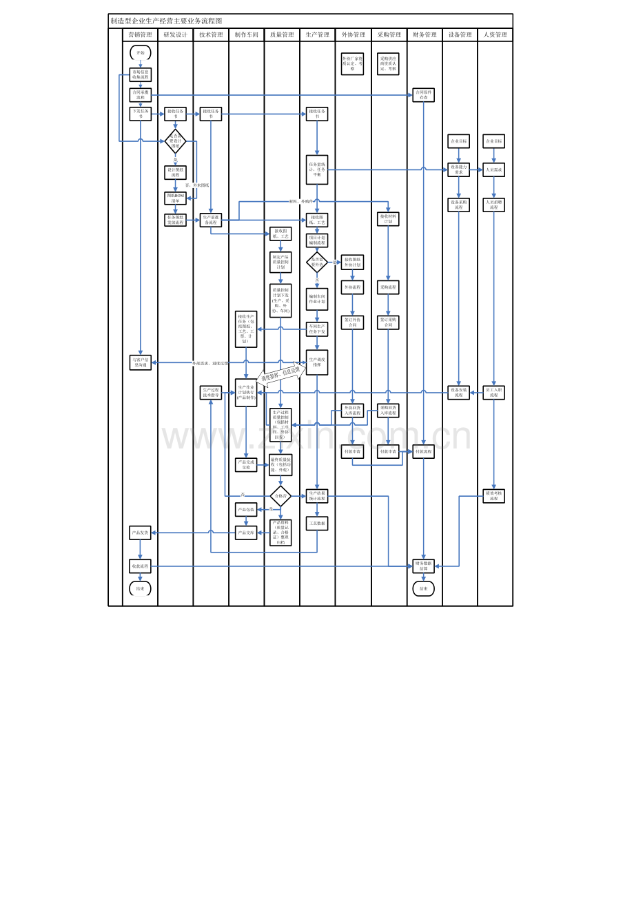 制造型企业生产经营主要业务流程图.doc_第1页