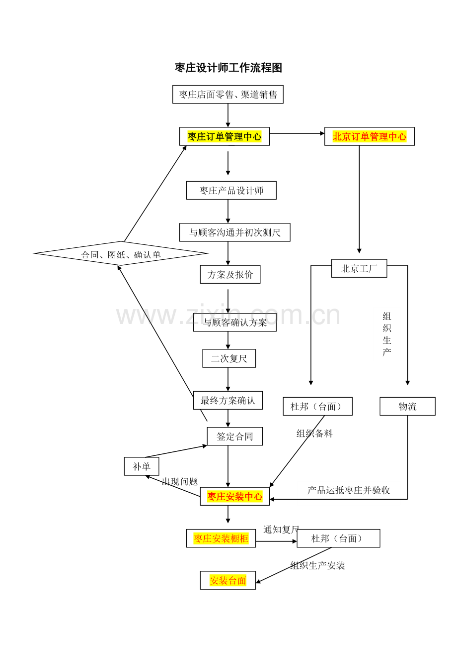 外埠设计工作流程.doc_第1页